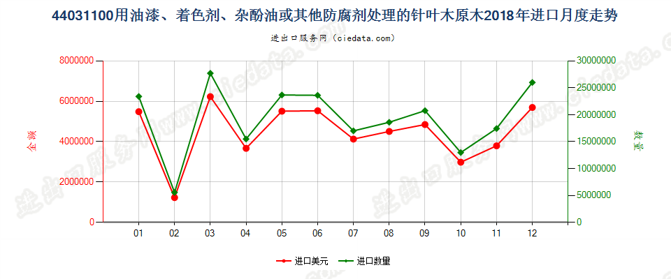 44031100用油漆、着色剂、杂酚油或其他防腐剂处理的针叶木原木进口2018年月度走势图