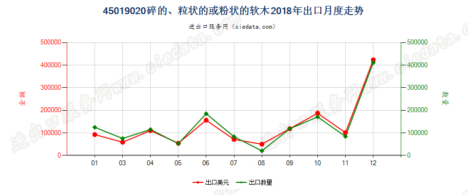 45019020碎的、粒状的或粉状的软木出口2018年月度走势图