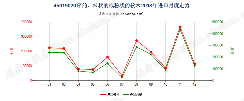 45019020碎的、粒状的或粉状的软木进口2018年月度走势图