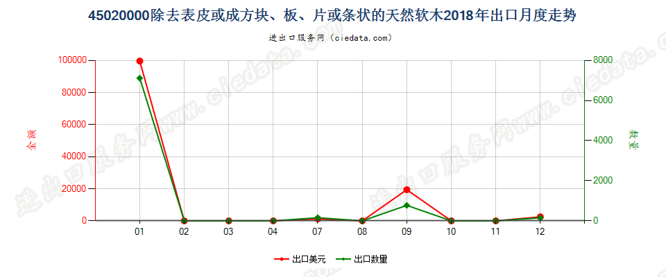 45020000除去表皮或成方块、板、片或条状的天然软木出口2018年月度走势图