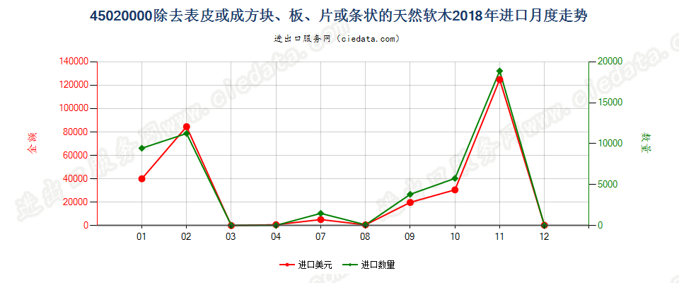 45020000除去表皮或成方块、板、片或条状的天然软木进口2018年月度走势图
