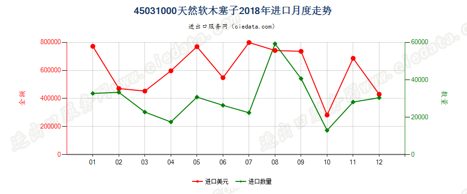 45031000天然软木塞子进口2018年月度走势图