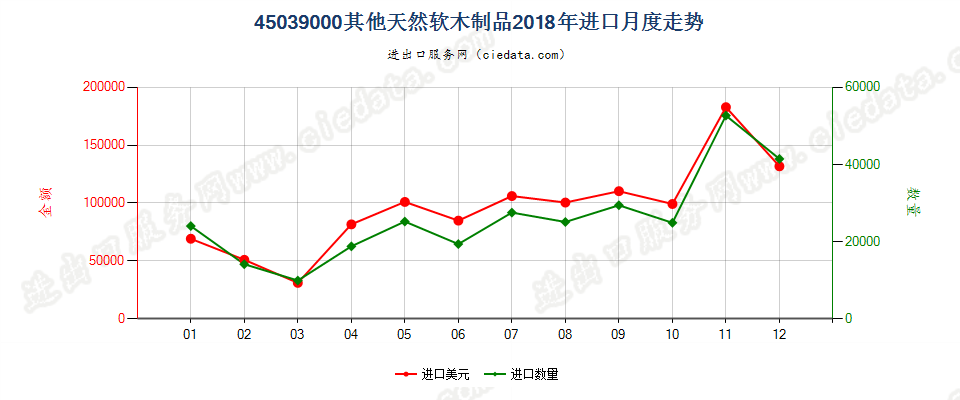 45039000其他天然软木制品进口2018年月度走势图