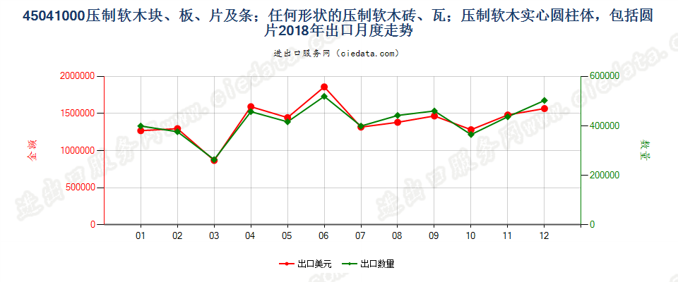 45041000压制软木块、板、片及条；任何形状的压制软木砖、瓦；压制软木实心圆柱体，包括圆片出口2018年月度走势图