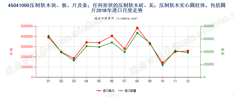 45041000压制软木块、板、片及条；任何形状的压制软木砖、瓦；压制软木实心圆柱体，包括圆片进口2018年月度走势图