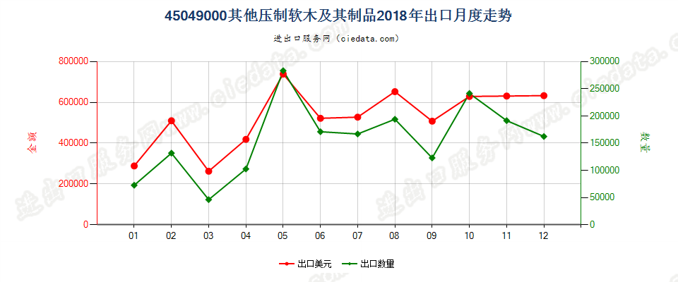 45049000其他压制软木及其制品出口2018年月度走势图