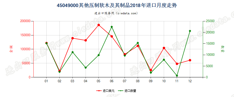 45049000其他压制软木及其制品进口2018年月度走势图