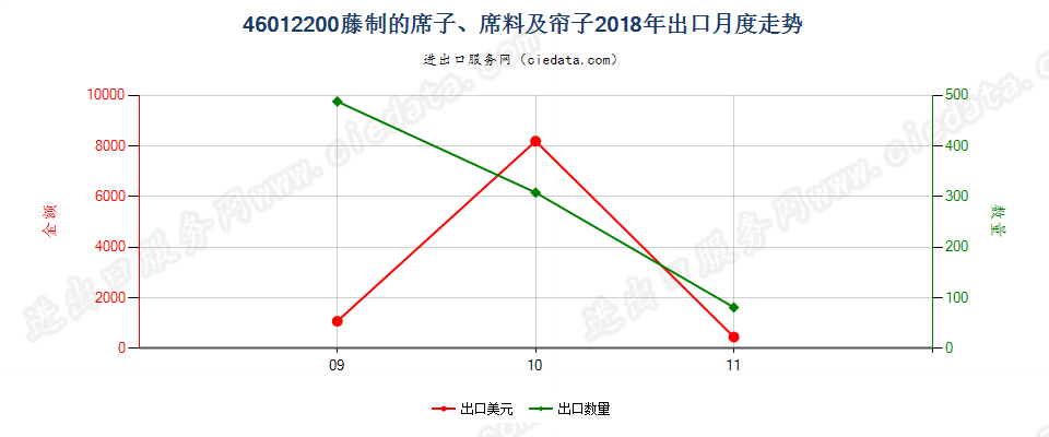 46012200藤制的席子、席料及帘子出口2018年月度走势图