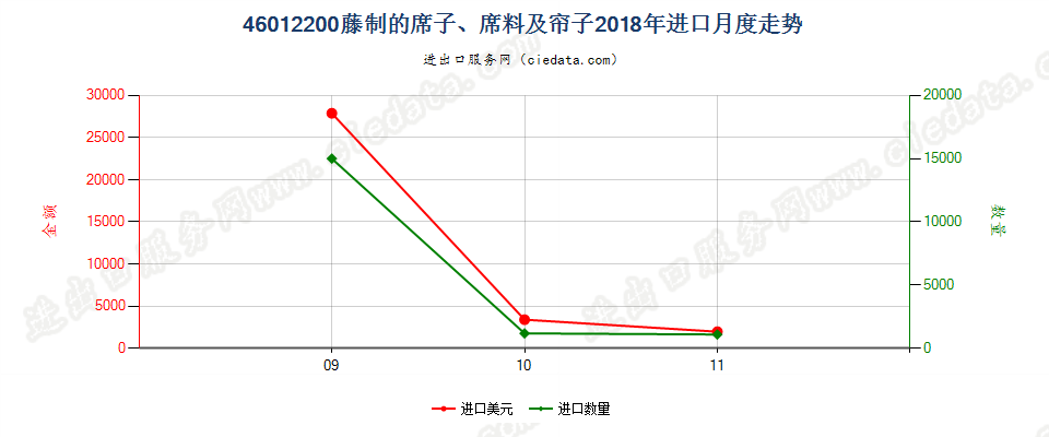 46012200藤制的席子、席料及帘子进口2018年月度走势图