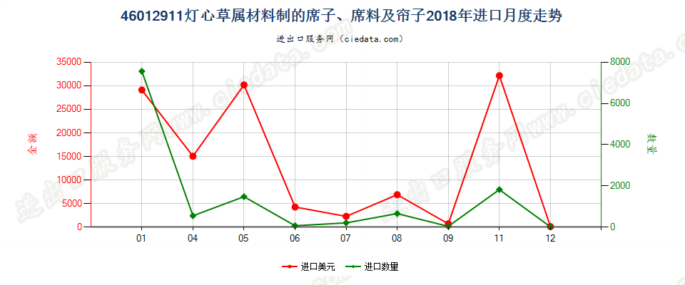 46012911灯心草属材料制的席子、席料及帘子进口2018年月度走势图