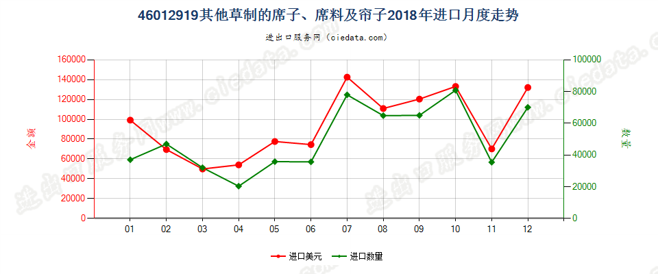 46012919其他草制的席子、席料及帘子进口2018年月度走势图