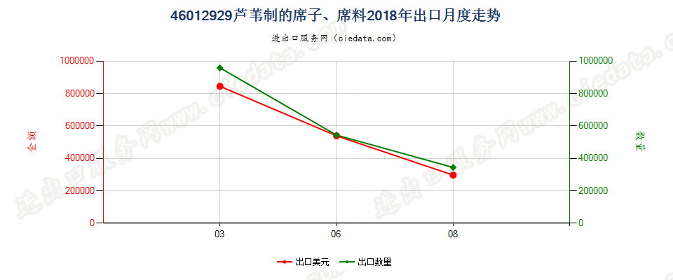 46012929芦苇制的席子、席料出口2018年月度走势图