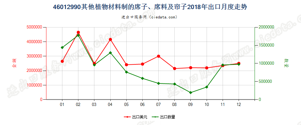 46012990其他植物材料制的席子、席料及帘子出口2018年月度走势图