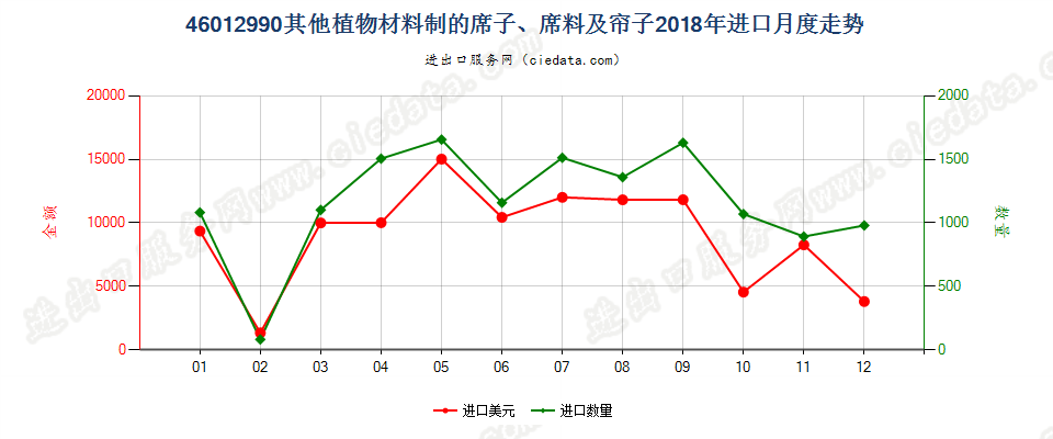 46012990其他植物材料制的席子、席料及帘子进口2018年月度走势图