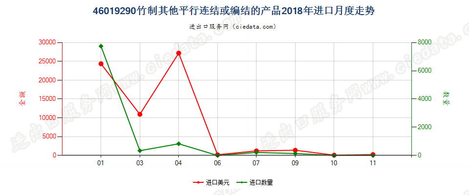 46019290竹制其他平行连结或编结的产品进口2018年月度走势图