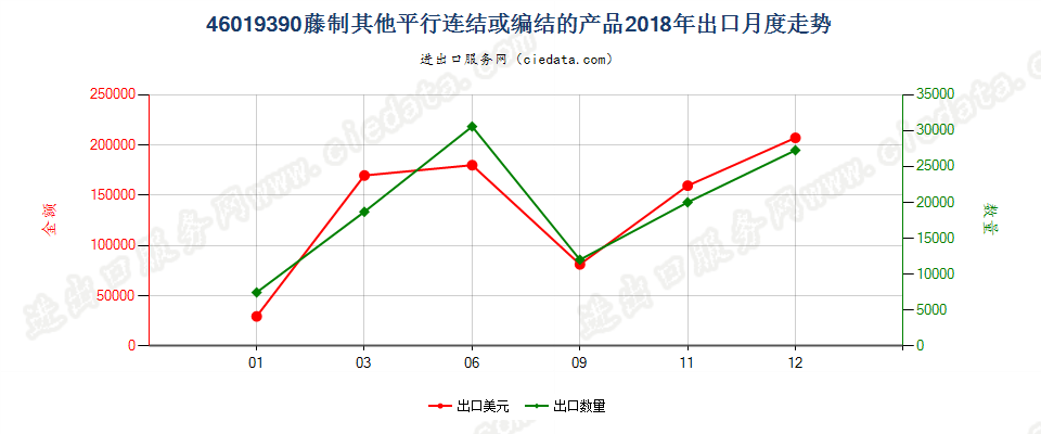 46019390藤制其他平行连结或编结的产品出口2018年月度走势图