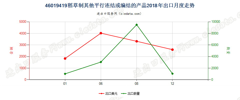 46019419稻草制其他平行连结或编结的产品出口2018年月度走势图