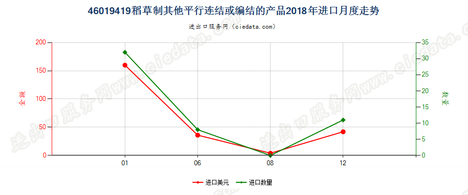 46019419稻草制其他平行连结或编结的产品进口2018年月度走势图