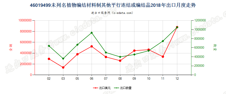 46019499未列名植物编结材料制其他平行连结或编结品出口2018年月度走势图