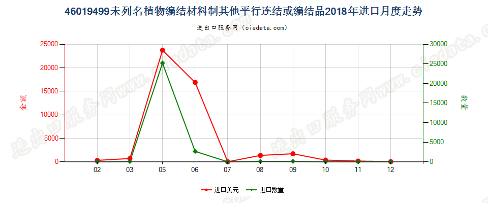 46019499未列名植物编结材料制其他平行连结或编结品进口2018年月度走势图