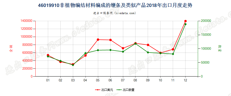 46019910非植物编结材料编成的缏条及类似产品出口2018年月度走势图