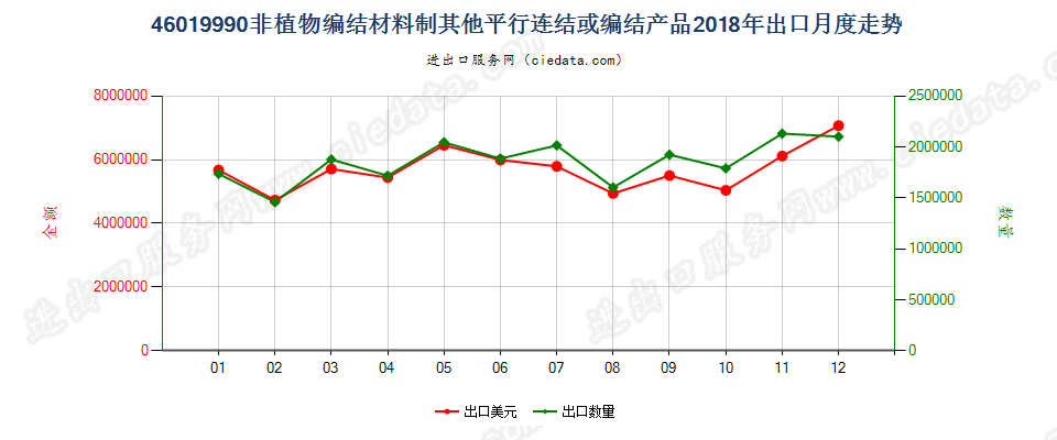 46019990非植物编结材料制其他平行连结或编结产品出口2018年月度走势图