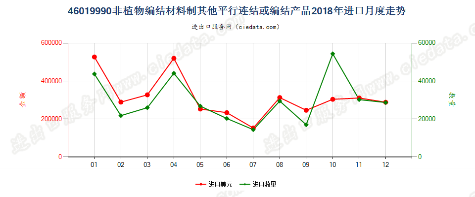 46019990非植物编结材料制其他平行连结或编结产品进口2018年月度走势图