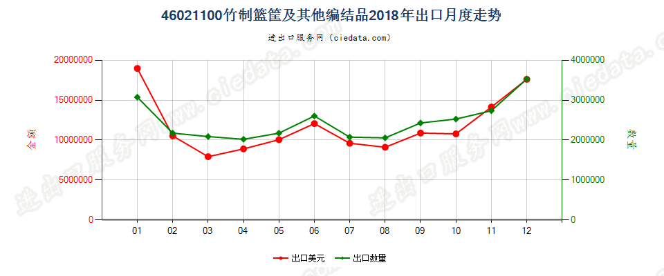 46021100竹制篮筐及其他编结品出口2018年月度走势图