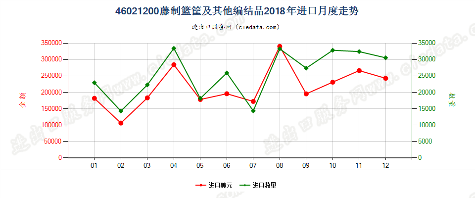 46021200藤制篮筐及其他编结品进口2018年月度走势图