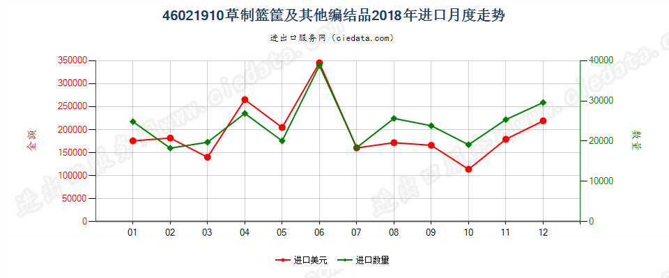 46021910草制篮筐及其他编结品进口2018年月度走势图
