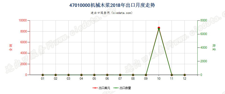 47010000机械木浆出口2018年月度走势图