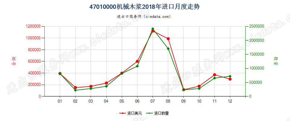 47010000机械木浆进口2018年月度走势图