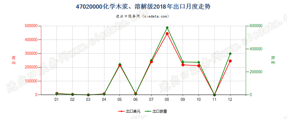 47020000化学木浆、溶解级出口2018年月度走势图