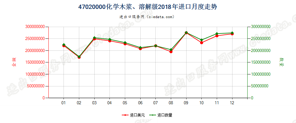 47020000化学木浆、溶解级进口2018年月度走势图