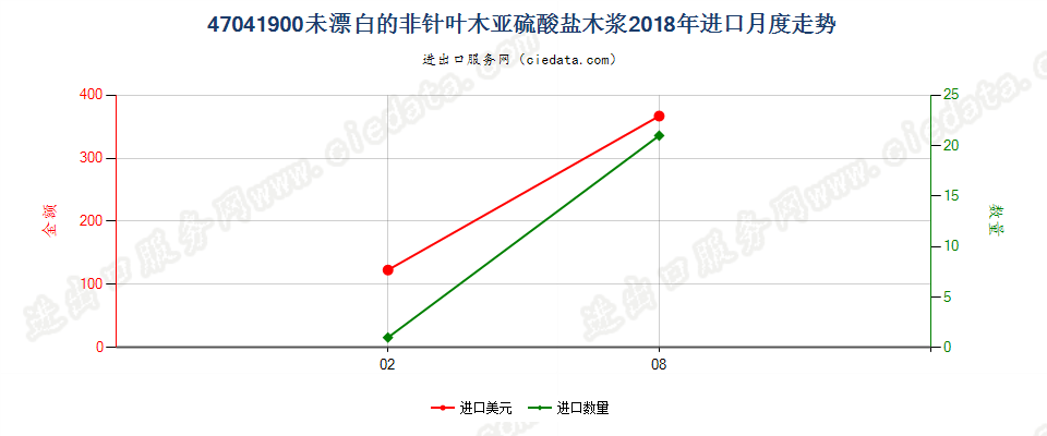 47041900未漂白的非针叶木亚硫酸盐木浆进口2018年月度走势图