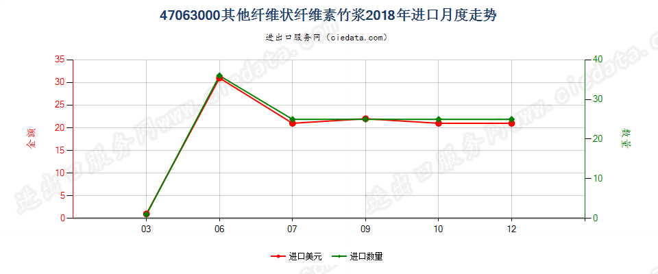 47063000其他纤维状纤维素竹浆进口2018年月度走势图