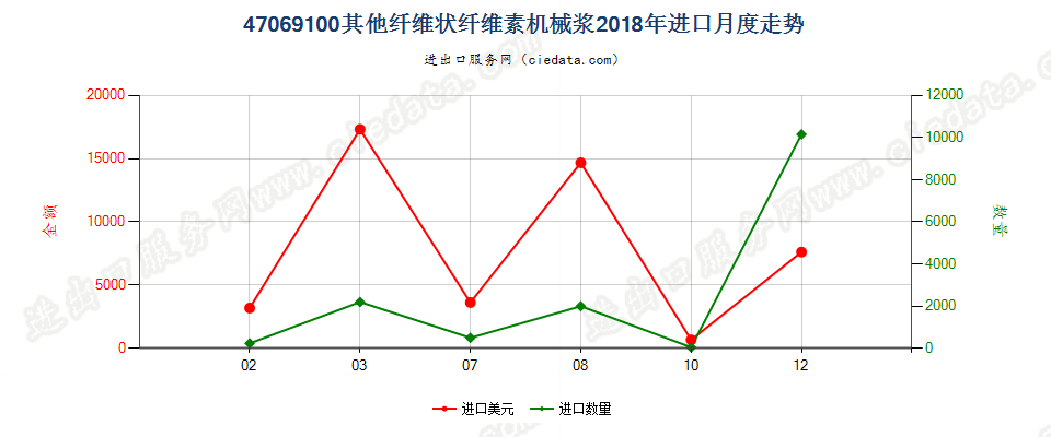 47069100其他纤维状纤维素机械浆进口2018年月度走势图