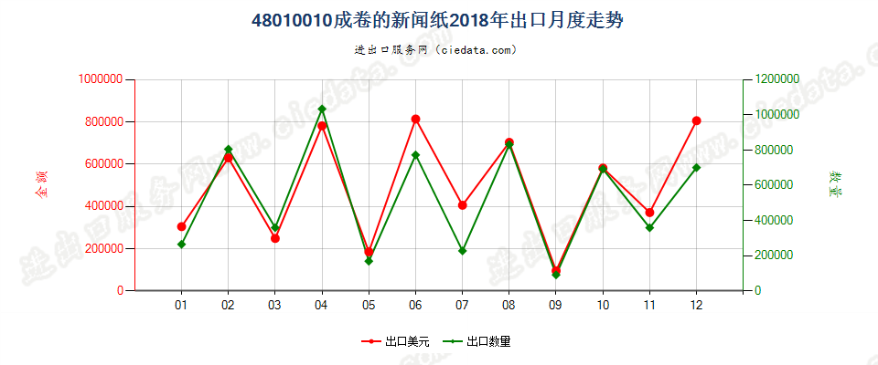 48010010成卷的新闻纸出口2018年月度走势图