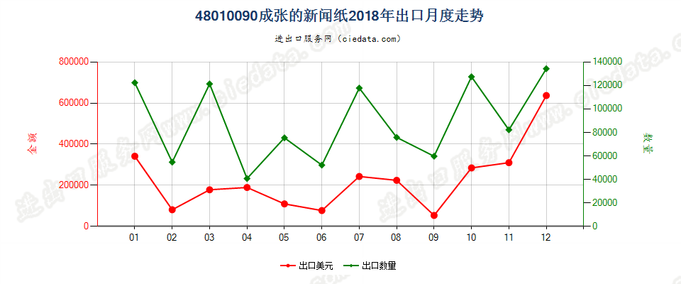 48010090成张的新闻纸出口2018年月度走势图