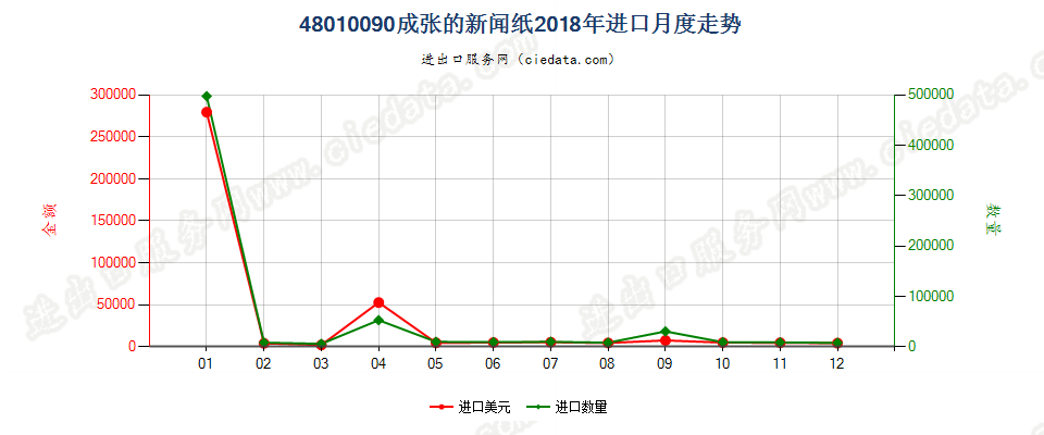 48010090成张的新闻纸进口2018年月度走势图