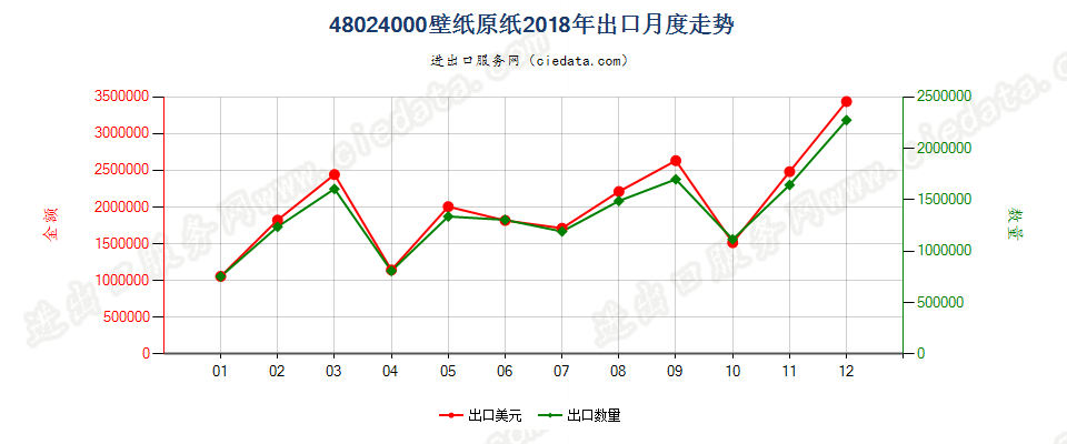 48024000壁纸原纸出口2018年月度走势图