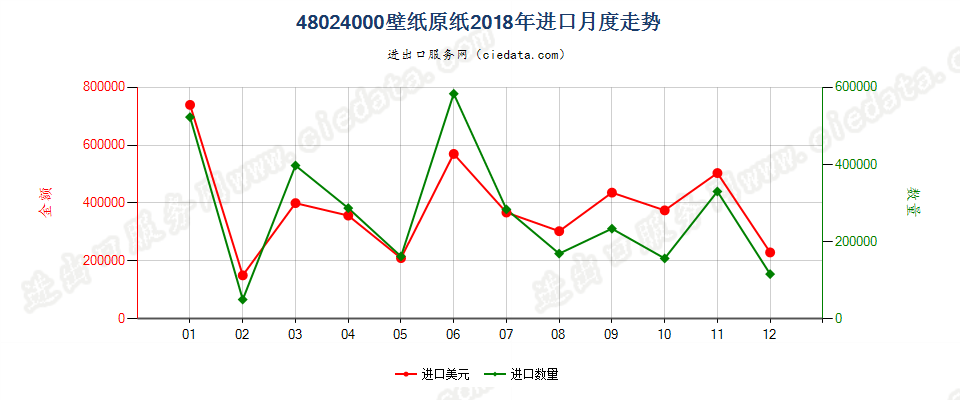 48024000壁纸原纸进口2018年月度走势图