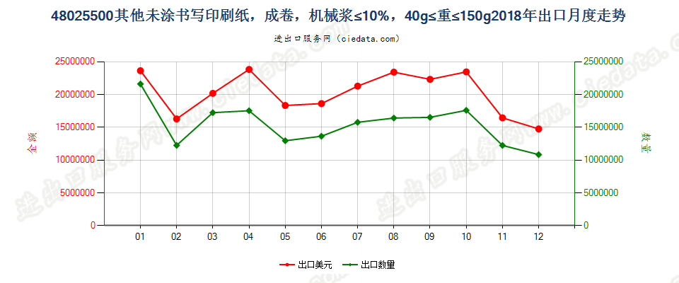 48025500其他未涂书写印刷纸，成卷，机械浆≤10%，40g≤重≤150g出口2018年月度走势图