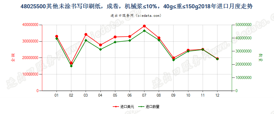 48025500其他未涂书写印刷纸，成卷，机械浆≤10%，40g≤重≤150g进口2018年月度走势图