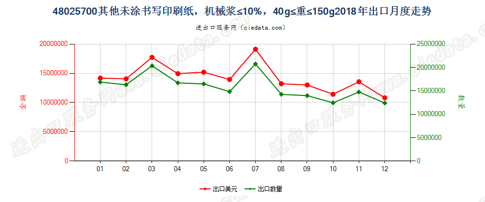 48025700其他未涂书写印刷纸，机械浆≤10%，40g≤重≤150g出口2018年月度走势图