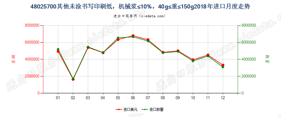48025700其他未涂书写印刷纸，机械浆≤10%，40g≤重≤150g进口2018年月度走势图