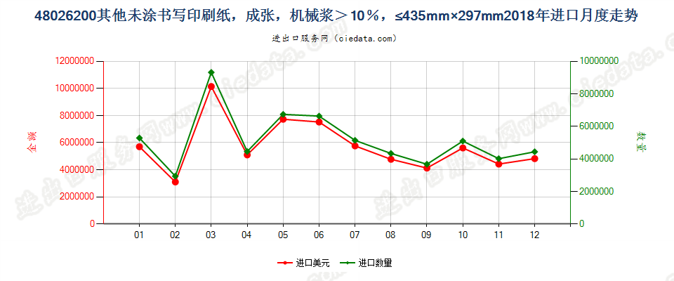 48026200其他未涂书写印刷纸，成张，机械浆＞10％，≤435mm×297mm进口2018年月度走势图