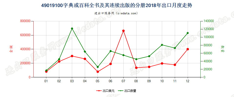 49019100字典或百科全书及其连续出版的分册出口2018年月度走势图