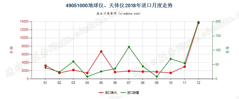 49051000(2022STOP)地球仪、天体仪进口2018年月度走势图