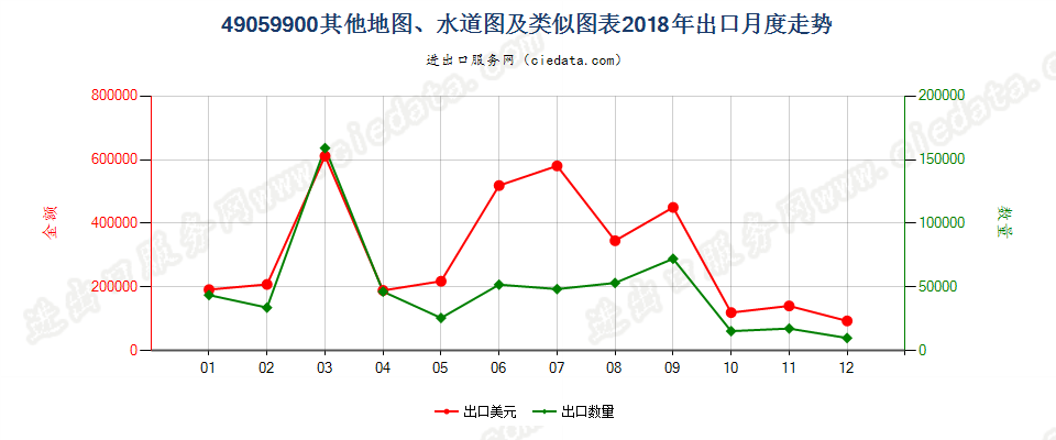 49059900(2022STOP)其他地图、水道图及类似图表出口2018年月度走势图